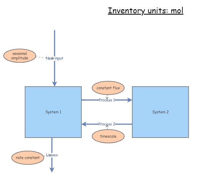 Clone of Exam system | Insight Maker