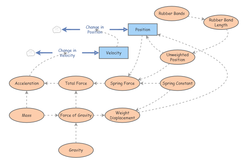 Project 2 Model | Insight Maker