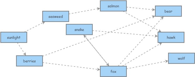 food web | Insight Maker