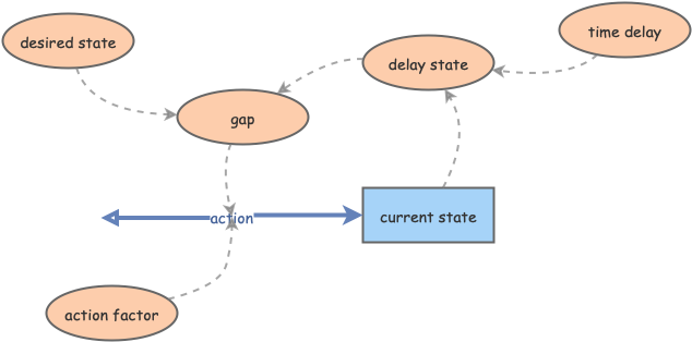 Goal Seeking with Delay | Insight Maker