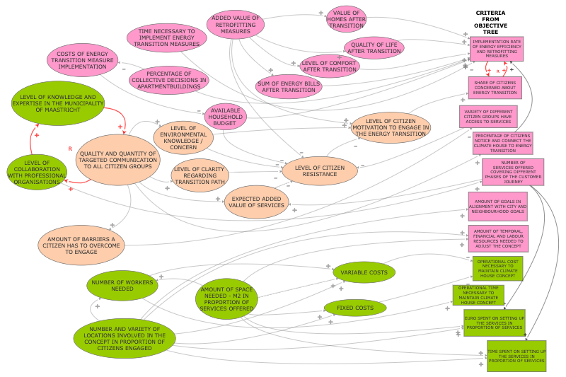 8. Causal Map | Insight Maker