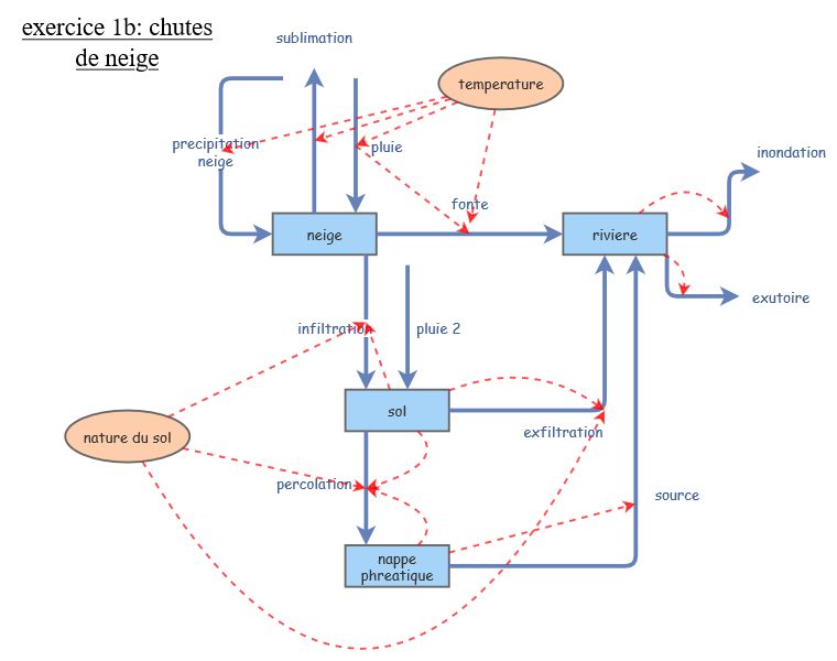 Clone of exercice 1b: chute de neige | Insight Maker
