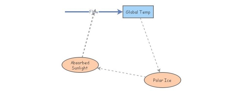 Global Temp | Insight Maker