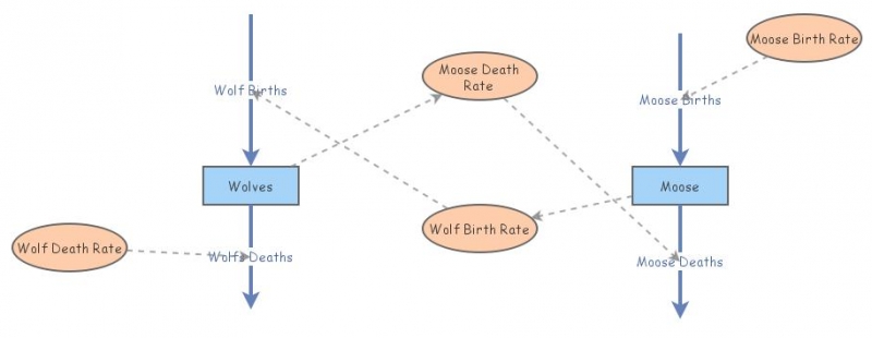 Predator-Prey | Insight Maker
