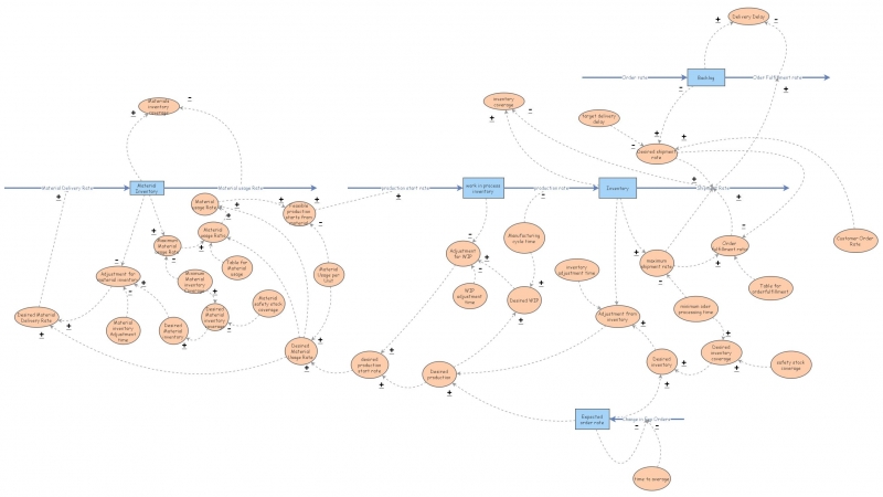 Modeling Obj.1 | Insight Maker