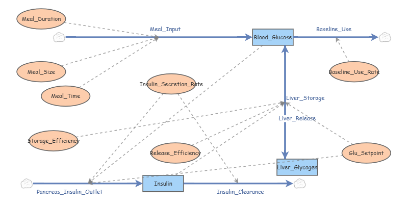 System Map 7 | Insight Maker