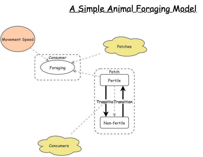 Agent Based Modeling Insight Maker