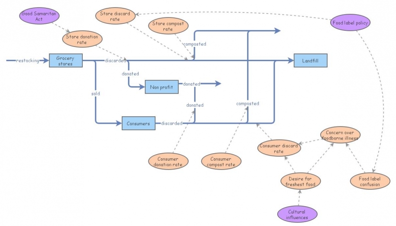 8pm Grocery Store and Consumer food waste model | Insight Maker