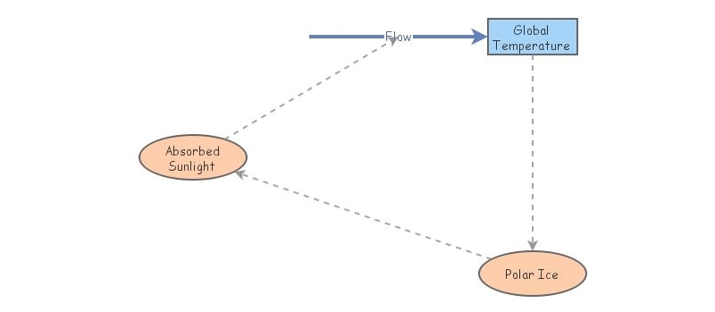 Modeling Feedback Loops-positive | Insight Maker