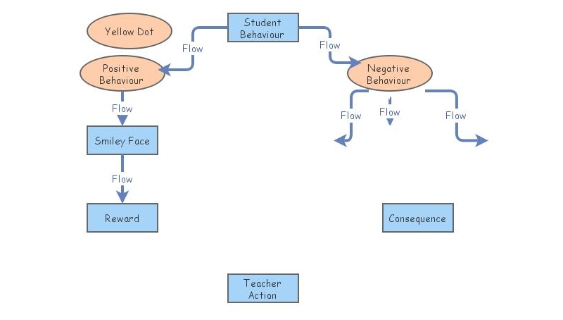 Behaviour Management | Insight Maker