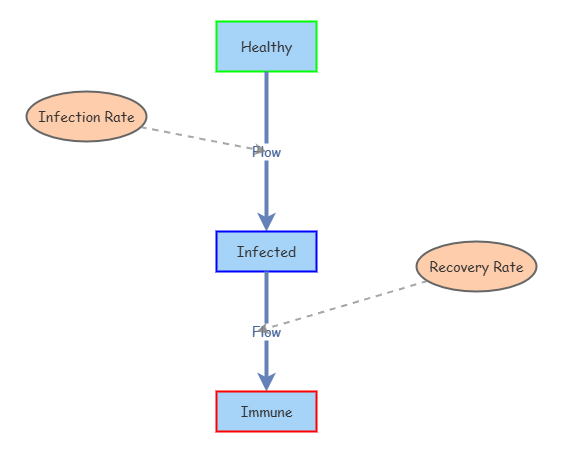 System Dynamic Tutorial | Insight Maker