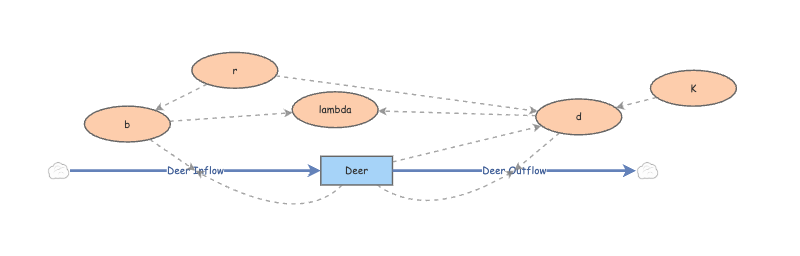Deer Population Growth Under Carrying Capacity Constraints | Insight Maker