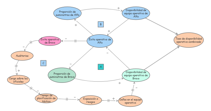 DIAGRAMA CAUSAL | Insight Maker