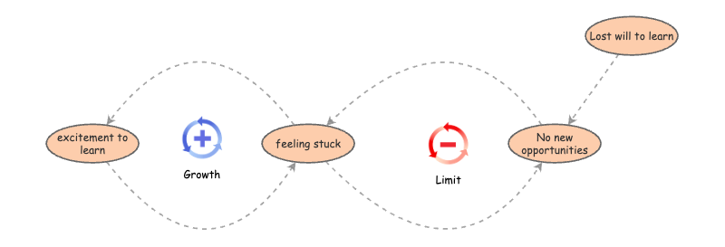Limits to Growth | Insight Maker