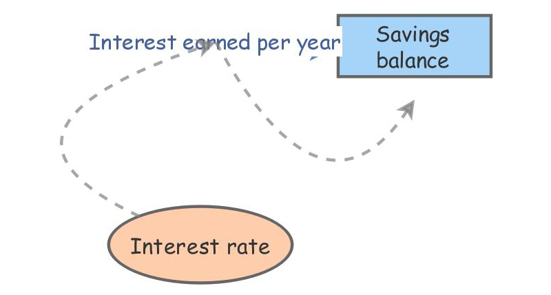 Rate Insight Interest rate | Insight Maker