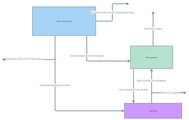 Climate model | Insight Maker