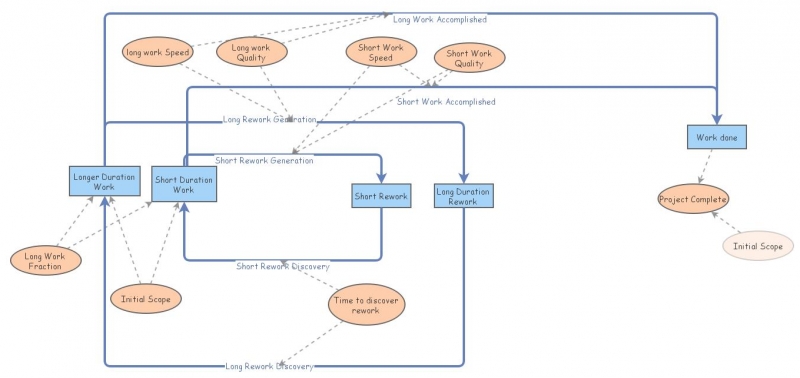 Project Dynamics | Insight Maker