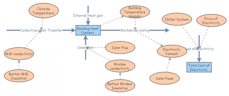 Clone of Simple Building Heat Flow | Insight Maker
