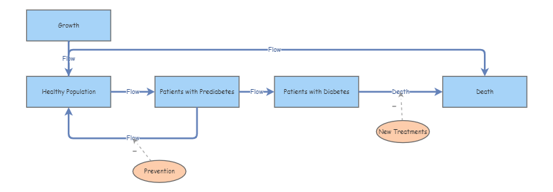 Diabetes Flow v3 | Insight Maker