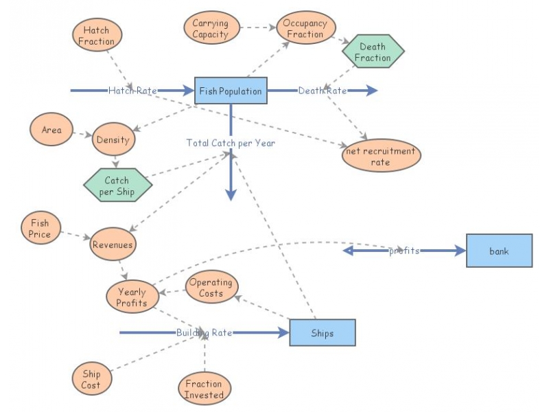 Clone of Fish Banks Base Model | Insight Maker