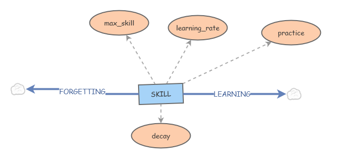 LEARNING AND FORGETTING | Insight Maker