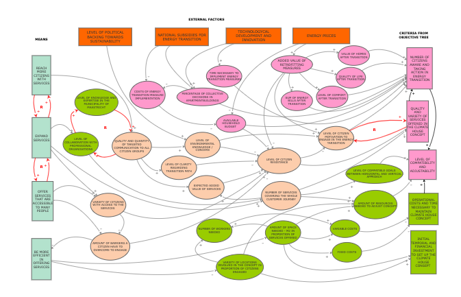 5. Systems diagram | Insight Maker