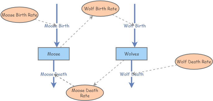 Moose and wolves | Insight Maker