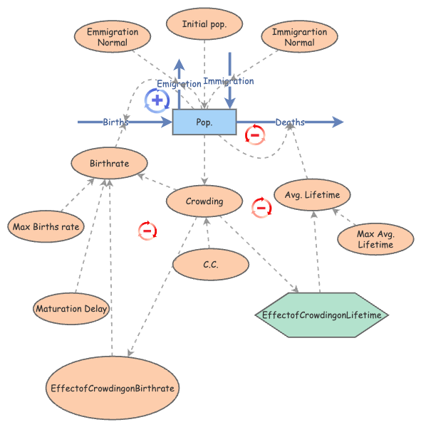 Clone of Mogadishu Pop Dynamics | Insight Maker