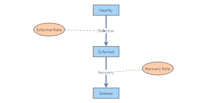 First Tutorial - Disease Dynamics (SD) | Insight Maker