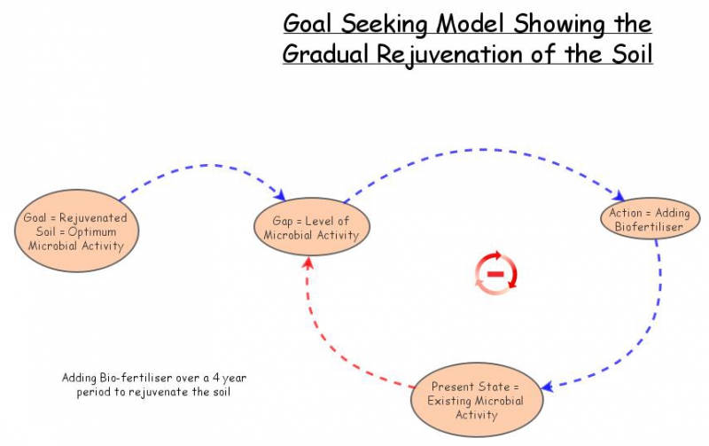 Goal Seeking Model Showing the Soil Rejuvenation Process | Insight Maker