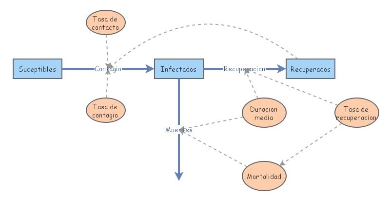 modelo SIR simple | Insight Maker