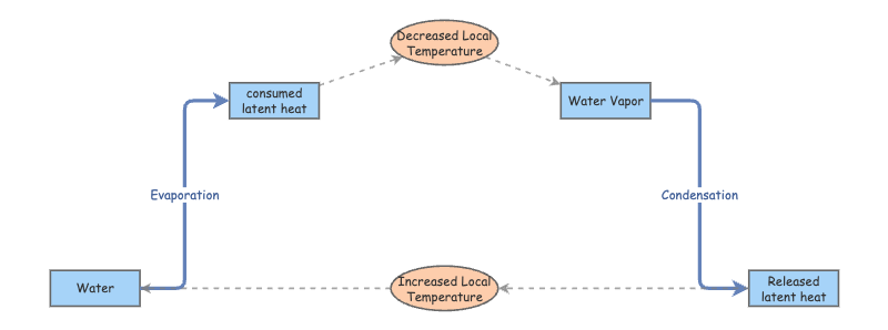 Latent Heat System | Insight Maker