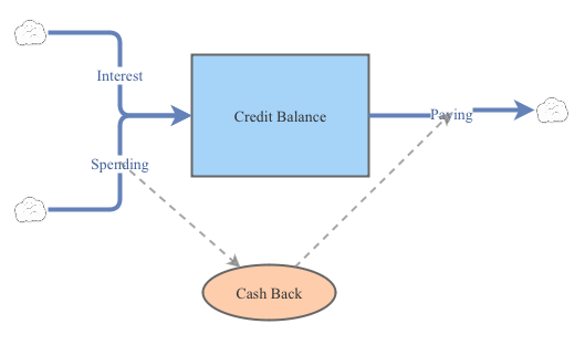 Credit Balance | Insight Maker