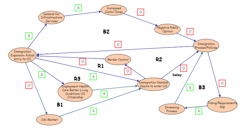 Causal Loop Diagram Exercise - Part 2 | Insight Maker