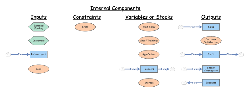 Pizza Restaurant System (Element List) | Insight Maker