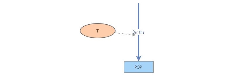 Exercise 4 - Population | Insight Maker
