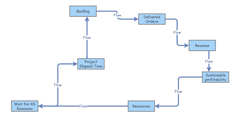Backlogs 2 | Insight Maker