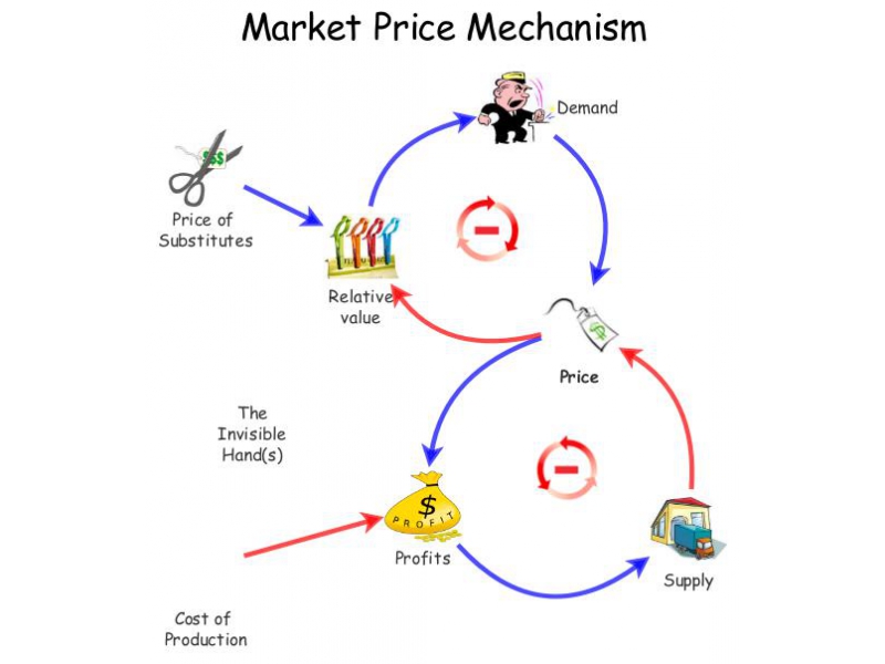 Clone of Price control mechanism Insight Maker