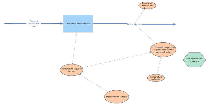 Insight maker_calore esperimento 1 (lab.) | Insight Maker