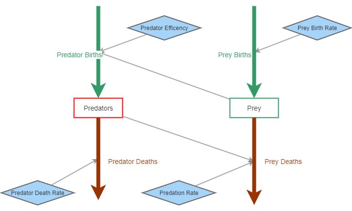 Basic Predator Prey | Insight Maker