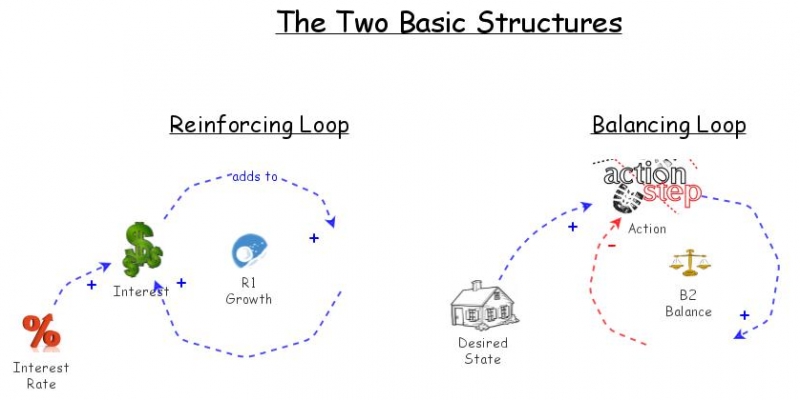 Clone of Causal Loop Structures | Insight Maker