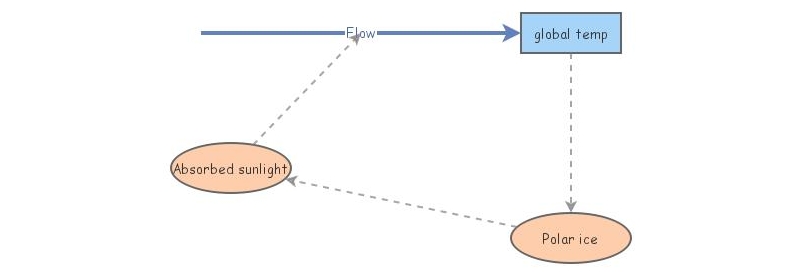 global temp positive loop | Insight Maker