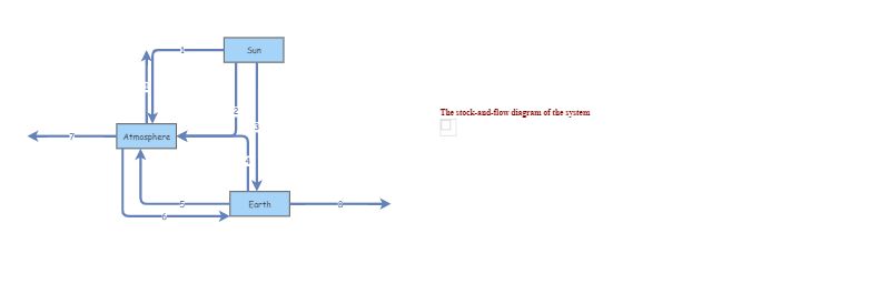 The stock-and-flow diagram of the system | Insight Maker