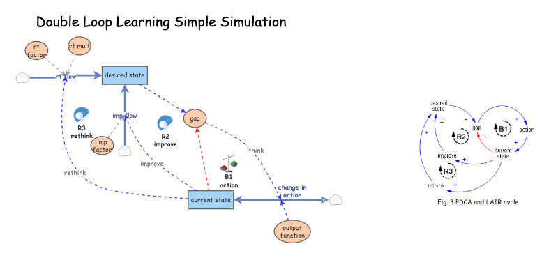 Clone of Double Loop Learning Simple Simulation | Insight Maker