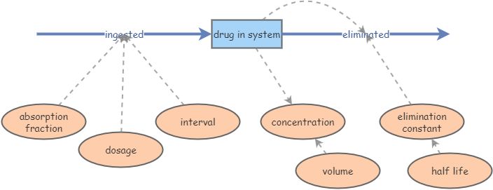 Drug Dosage | Insight Maker