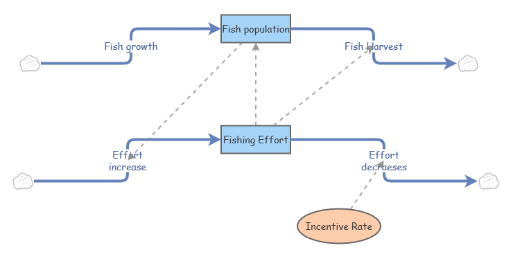 Fishing Population and Fishing Effort Model | Insight Maker