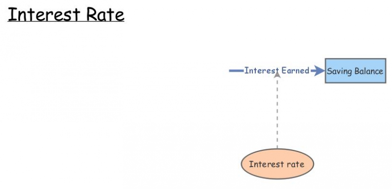 Rate Insight Interest rate | Insight Maker