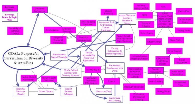 Curriculum That Is Purposeful Insight Maker