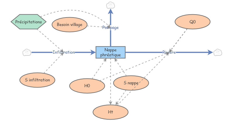 Exemple 2 Examen (nappe phréatique) | Insight Maker