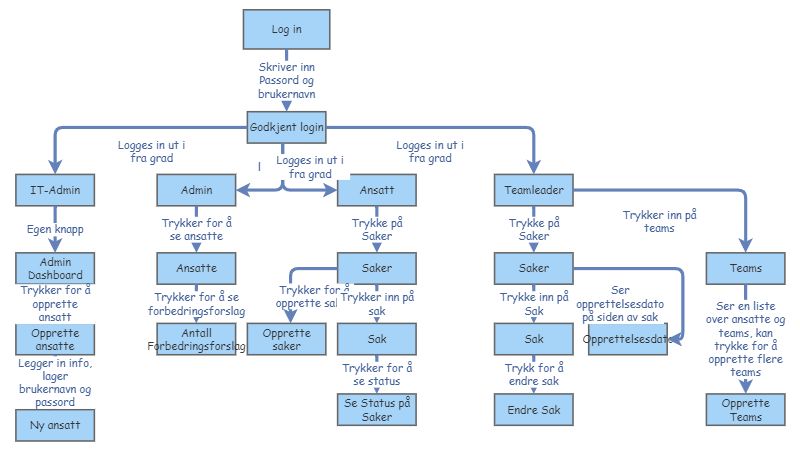 Diagram | Insight Maker